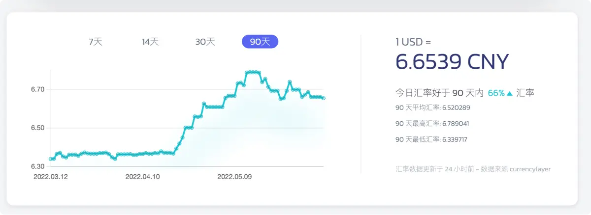 Finzc 换汇汇率走势图